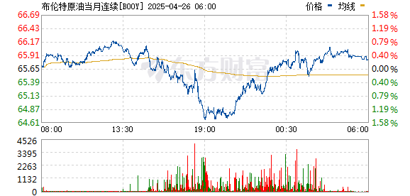配资公司排名前十 布伦特原油日内涨幅达3.0% 报82.02美元/桶