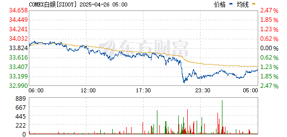 在线配资论坛官网 COMEX期银日内涨超3% 现报30.98美元/盎司