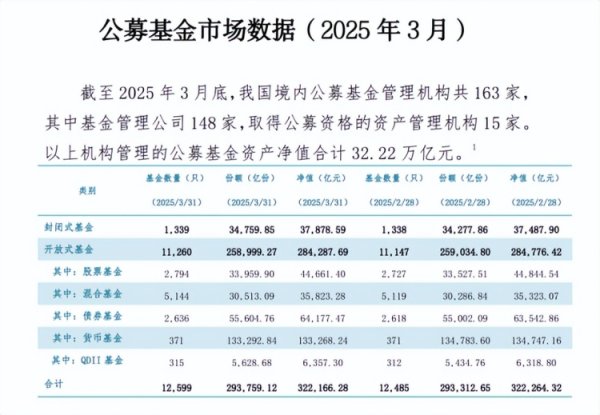 股票配资联系方式 3月公募基金规模站稳32万亿元 多类基金获净申购