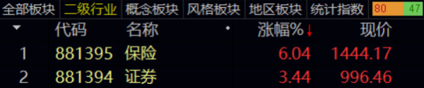 炒股配资开户技巧 保险、证券拉升，银行板块六连涨，谁在买入金融？公募基金经理这么说
